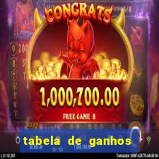 tabela de ganhos fortune tiger